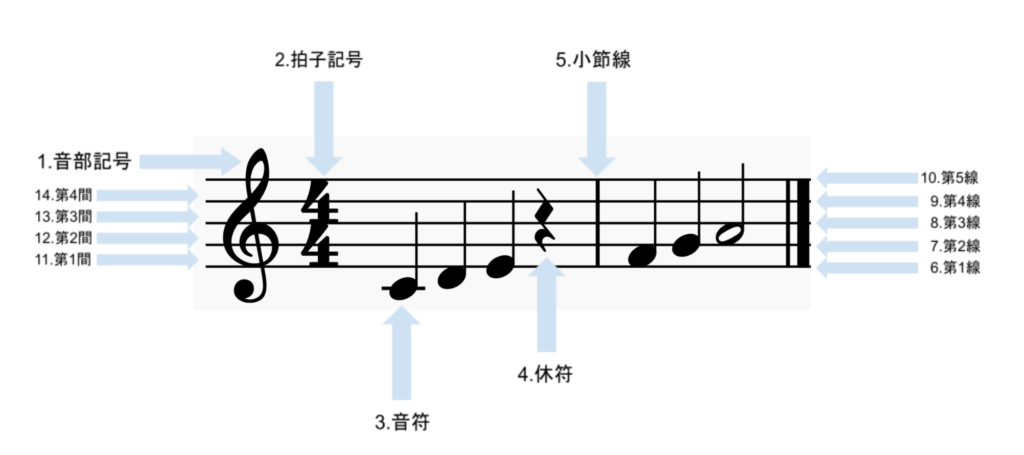 音符の読み方一覧と譜読みのコツが分かれば怖いものなし！ | まみまみ